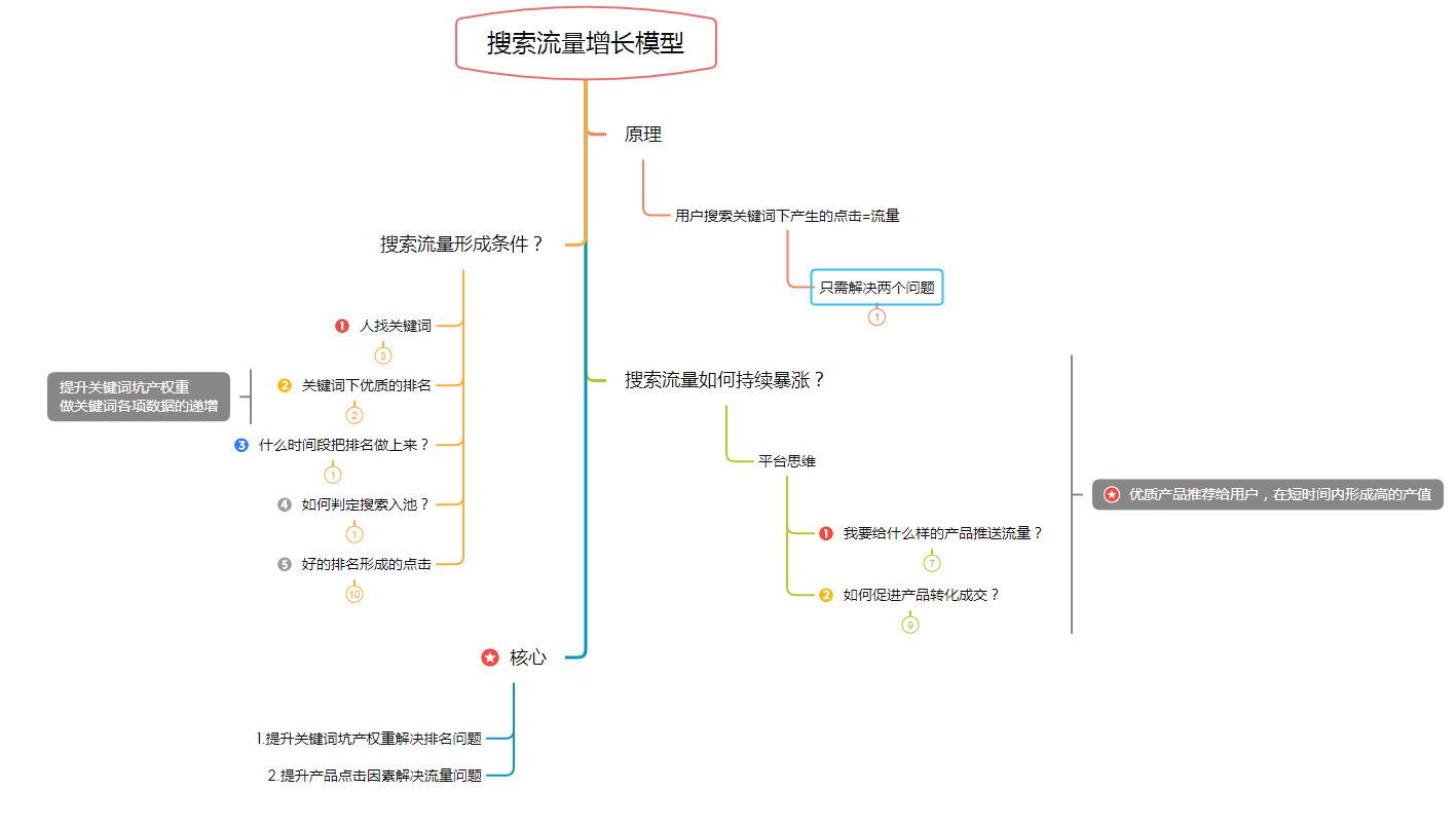 搜索流量三重門！